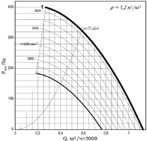 Рис.1. Схема аэродинамических характеристик вентилятора RAV-2,25