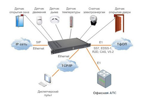 "Схема применения цифрового VoIP шлюза с контролем доступа и датчиков."