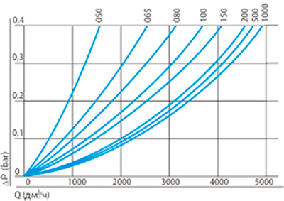 Рис.1. График зависимости производительности фильтрующих элементов ЭПВг.П от давления по дистиллированной воде (ГОСТ 6709)