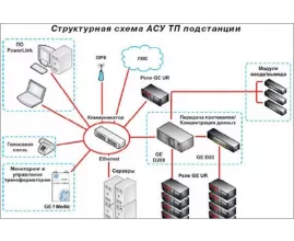 Автоматизированные системы управления электрической подстанцией фото