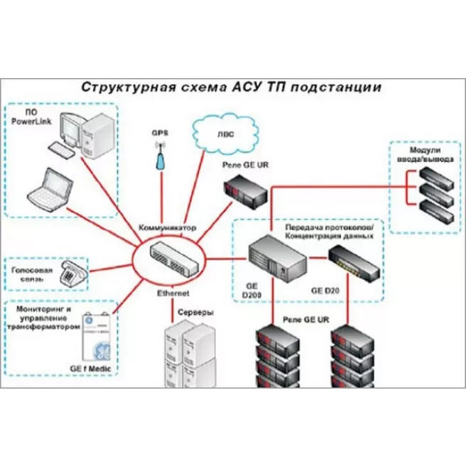 Автоматизированные системы управления электрической подстанцией фото 1